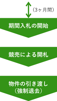 期間入札の開始から物件の引き渡し