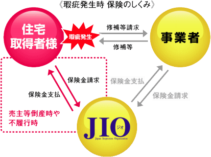 瑕疵発生時の保険のしくみ